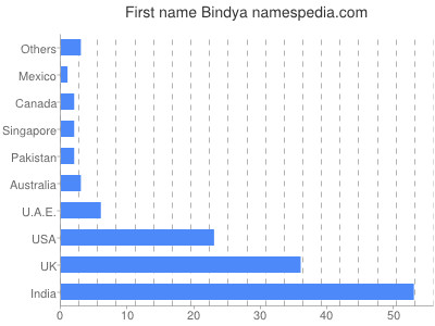 prenom Bindya