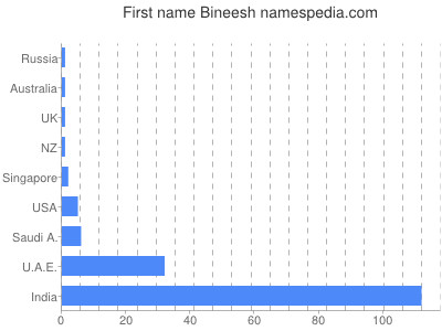 Vornamen Bineesh