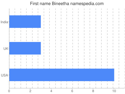 Vornamen Bineetha