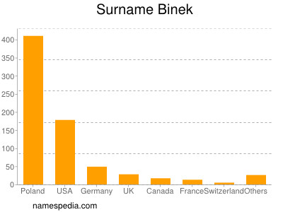Familiennamen Binek