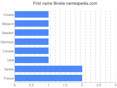 prenom Binela