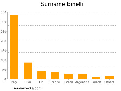 nom Binelli