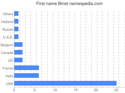 Vornamen Binet