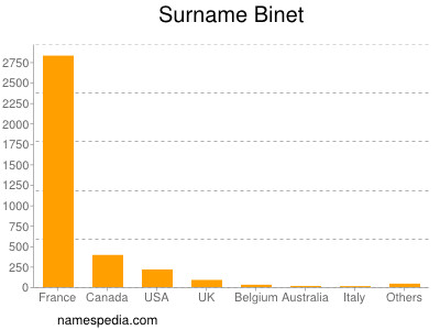 Familiennamen Binet