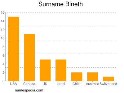 Surname Bineth