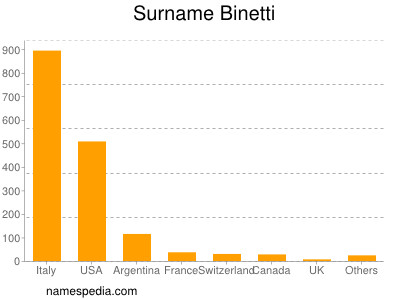 Surname Binetti