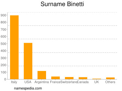 Familiennamen Binetti