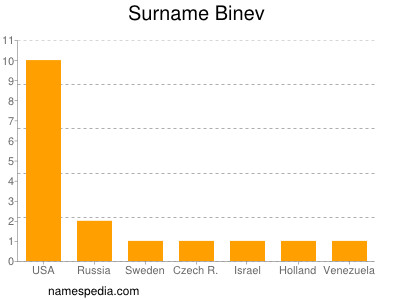 Familiennamen Binev