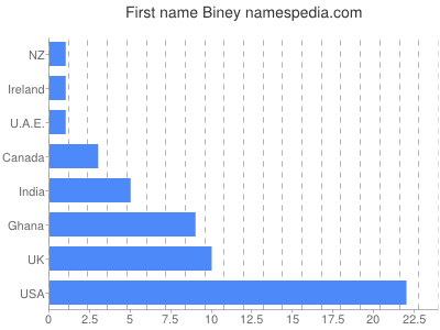 Vornamen Biney