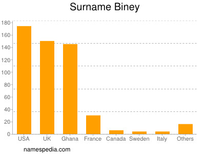 Familiennamen Biney