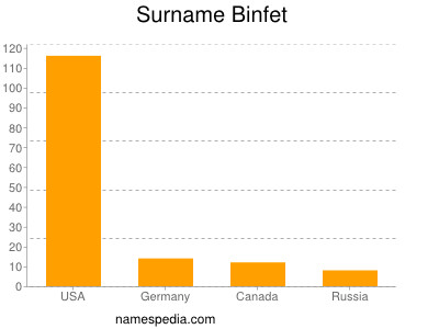 Familiennamen Binfet