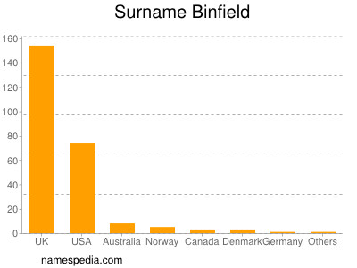 Familiennamen Binfield