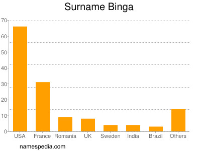 Surname Binga