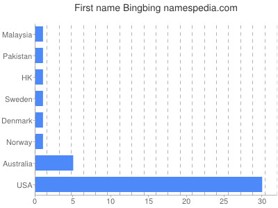 Vornamen Bingbing