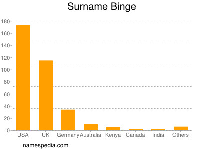 Familiennamen Binge