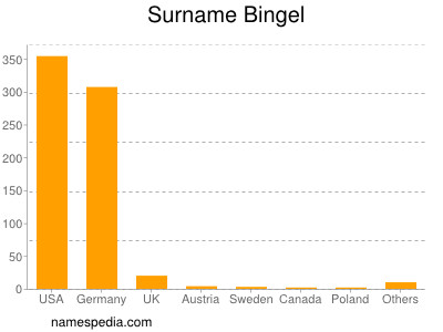 Familiennamen Bingel