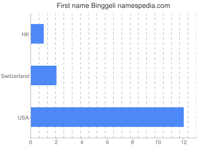 prenom Binggeli