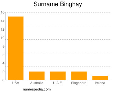 Familiennamen Binghay