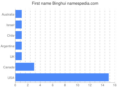 prenom Binghui