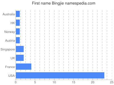 prenom Bingjie