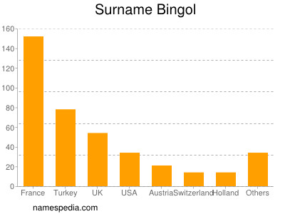 nom Bingol