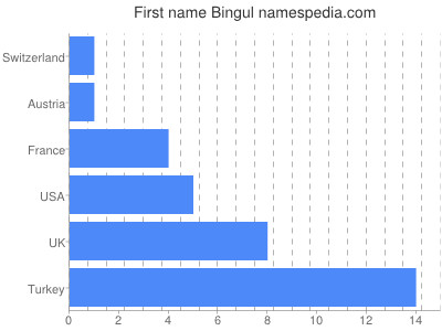 prenom Bingul