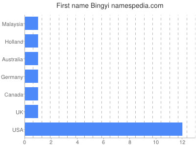 Given name Bingyi