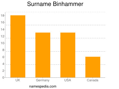 Surname Binhammer