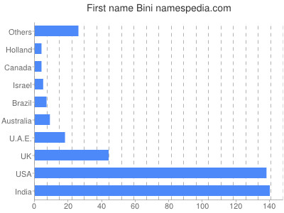 Vornamen Bini