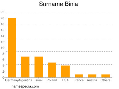 Familiennamen Binia