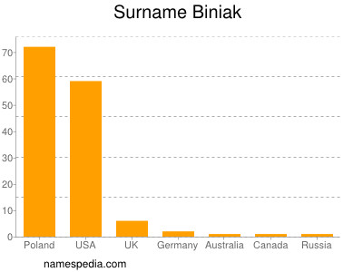 Familiennamen Biniak