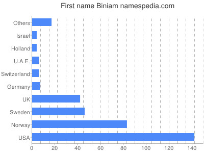 prenom Biniam