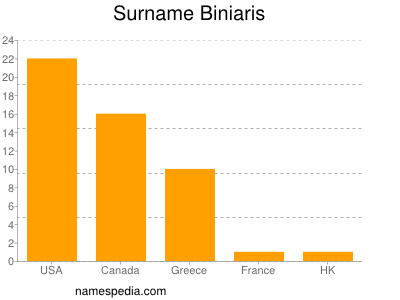 Familiennamen Biniaris