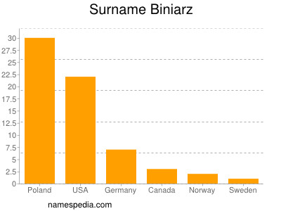 Familiennamen Biniarz