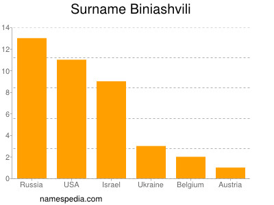 Surname Biniashvili