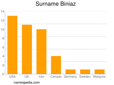 Familiennamen Biniaz