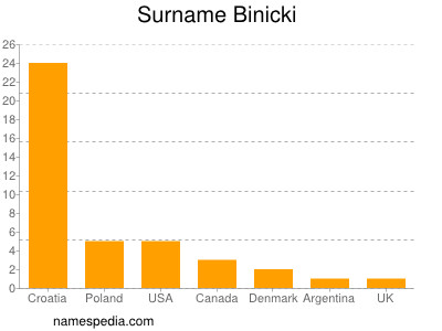 Familiennamen Binicki