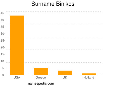 Familiennamen Binikos