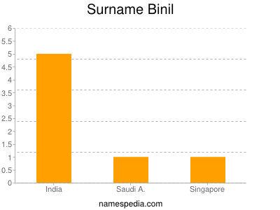 Familiennamen Binil