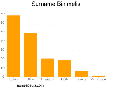 Familiennamen Binimelis