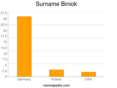 Familiennamen Biniok