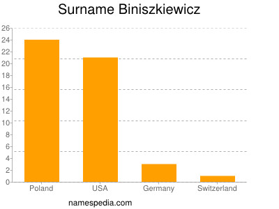 Familiennamen Biniszkiewicz