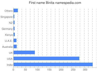 prenom Binita