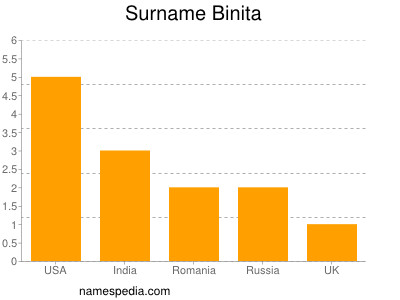 Familiennamen Binita