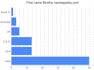 Vornamen Binitha