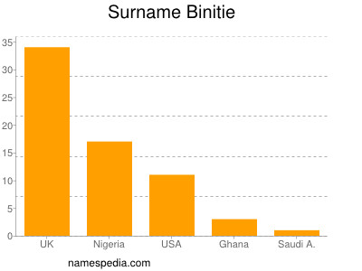 Familiennamen Binitie