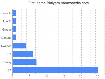 Vornamen Biniyam