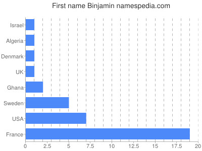 Vornamen Binjamin