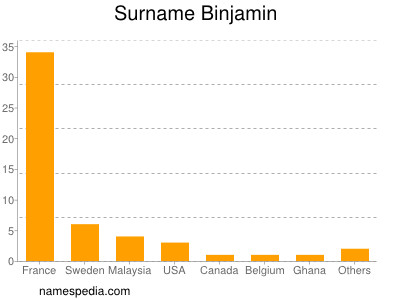 Surname Binjamin