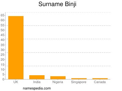 Familiennamen Binji